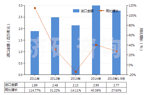 2011-2015年9月中國(guó)清潔牙縫用的紗線(牙線)(HS33062000)進(jìn)口總額及增速統(tǒng)計(jì)